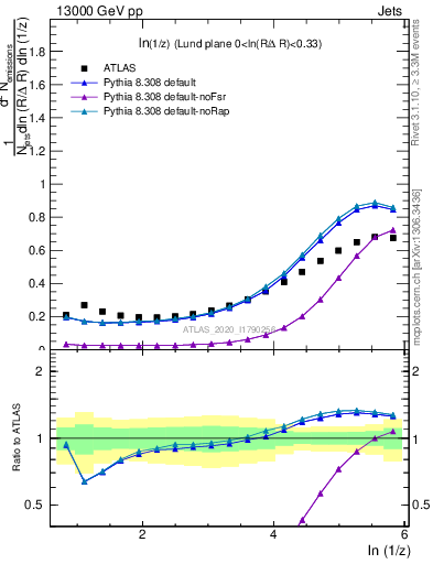 Plot of lund_z in 13000 GeV pp collisions