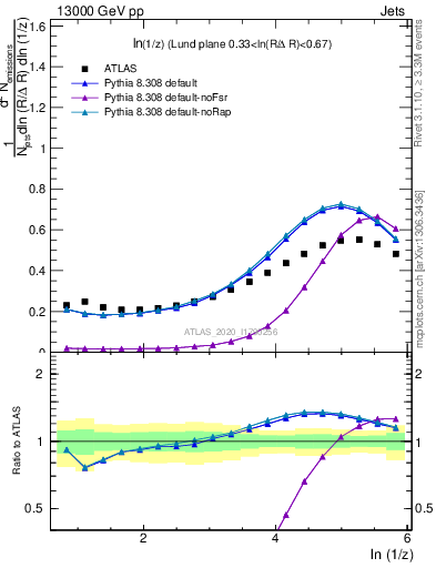 Plot of lund_z in 13000 GeV pp collisions