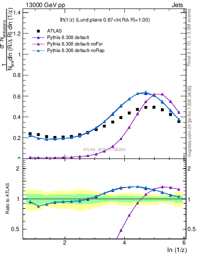 Plot of lund_z in 13000 GeV pp collisions