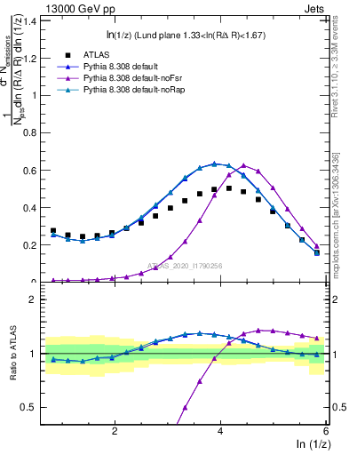 Plot of lund_z in 13000 GeV pp collisions