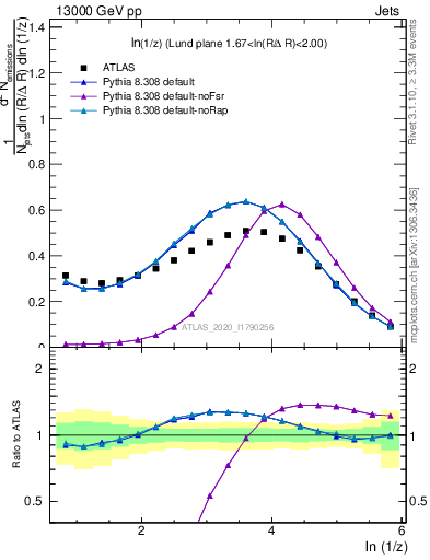 Plot of lund_z in 13000 GeV pp collisions