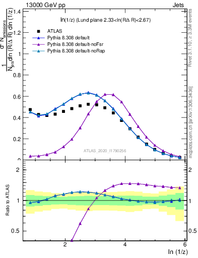 Plot of lund_z in 13000 GeV pp collisions