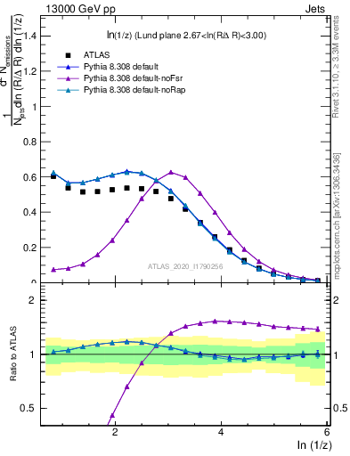 Plot of lund_z in 13000 GeV pp collisions