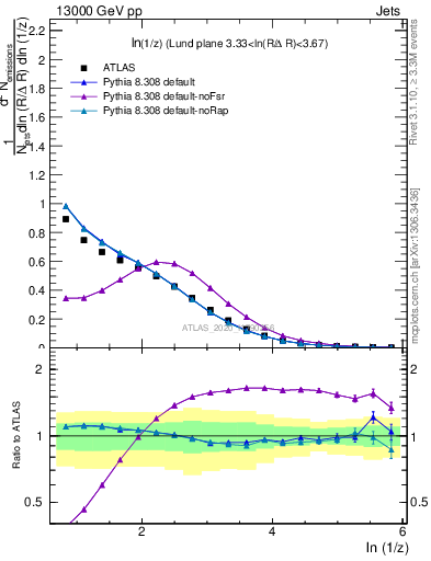 Plot of lund_z in 13000 GeV pp collisions