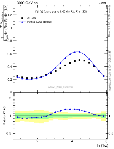 Plot of lund_z in 13000 GeV pp collisions