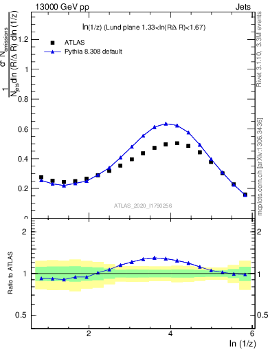 Plot of lund_z in 13000 GeV pp collisions