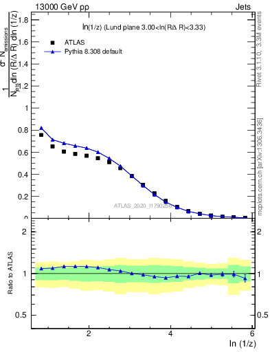 Plot of lund_z in 13000 GeV pp collisions