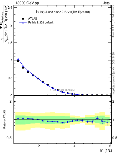 Plot of lund_z in 13000 GeV pp collisions