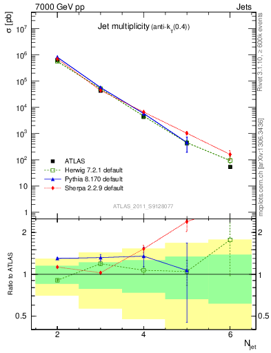 Plot of njets in 7000 GeV pp collisions