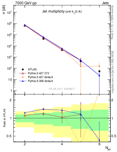 Plot of njets in 7000 GeV pp collisions