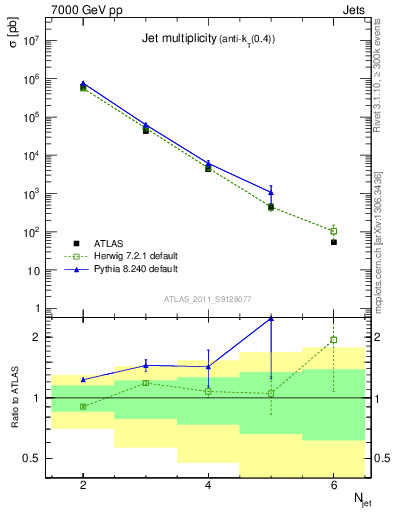 Plot of njets in 7000 GeV pp collisions