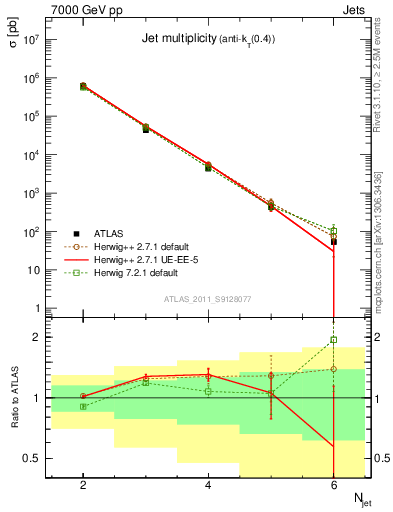 Plot of njets in 7000 GeV pp collisions