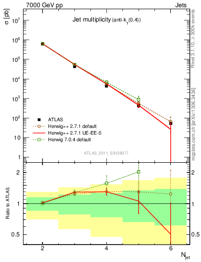 Plot of njets in 7000 GeV pp collisions