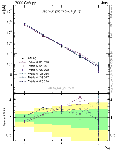 Plot of njets in 7000 GeV pp collisions