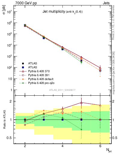 Plot of njets in 7000 GeV pp collisions