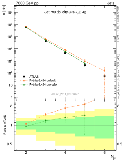 Plot of njets in 7000 GeV pp collisions