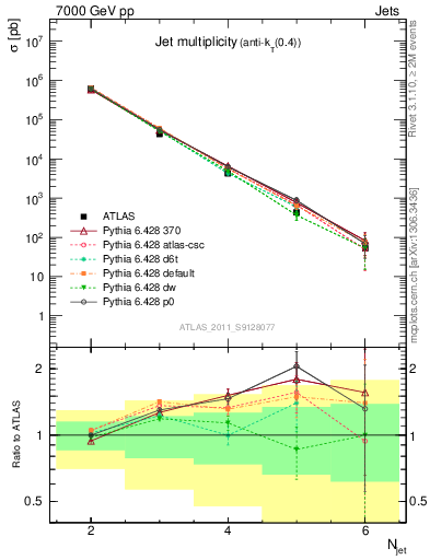 Plot of njets in 7000 GeV pp collisions