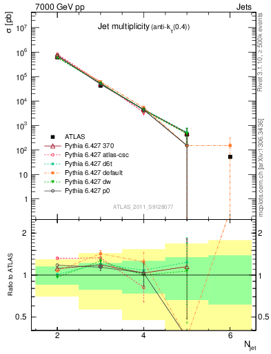 Plot of njets in 7000 GeV pp collisions