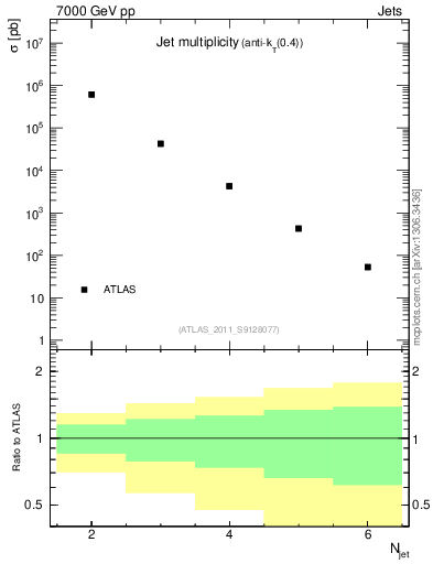 Plot of njets in 7000 GeV pp collisions