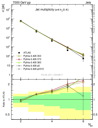 Plot of njets in 7000 GeV pp collisions