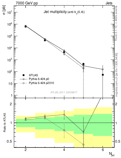 Plot of njets in 7000 GeV pp collisions