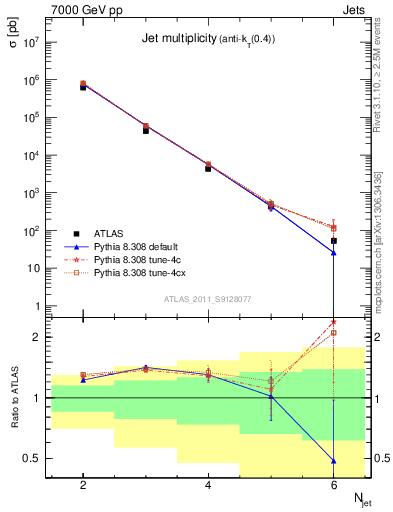 Plot of njets in 7000 GeV pp collisions