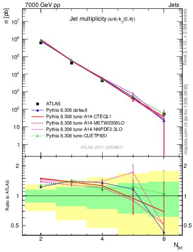 Plot of njets in 7000 GeV pp collisions