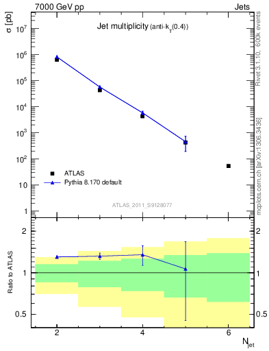 Plot of njets in 7000 GeV pp collisions