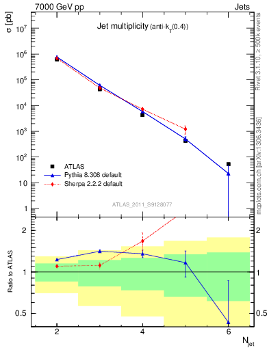 Plot of njets in 7000 GeV pp collisions