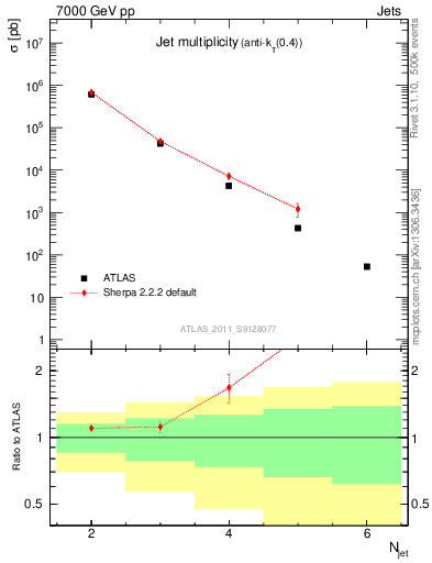 Plot of njets in 7000 GeV pp collisions