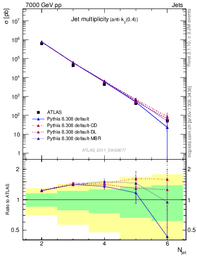 Plot of njets in 7000 GeV pp collisions