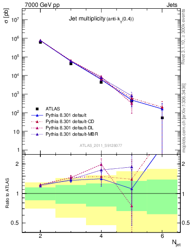 Plot of njets in 7000 GeV pp collisions