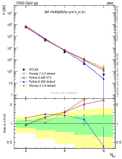 Plot of njets in 7000 GeV pp collisions