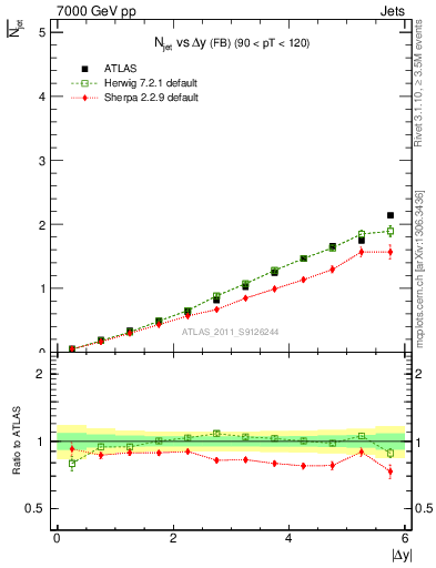 Plot of njets-vs-dy-fb in 7000 GeV pp collisions