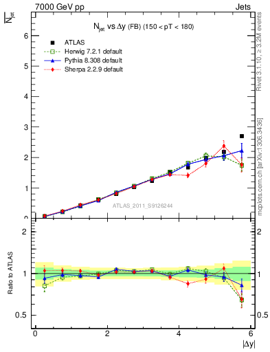 Plot of njets-vs-dy-fb in 7000 GeV pp collisions