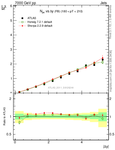 Plot of njets-vs-dy-fb in 7000 GeV pp collisions