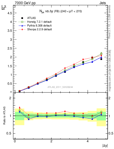 Plot of njets-vs-dy-fb in 7000 GeV pp collisions