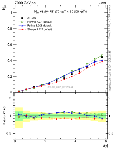 Plot of njets-vs-dy-fb in 7000 GeV pp collisions