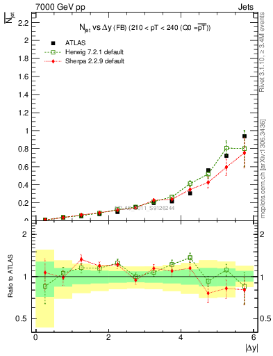 Plot of njets-vs-dy-fb in 7000 GeV pp collisions