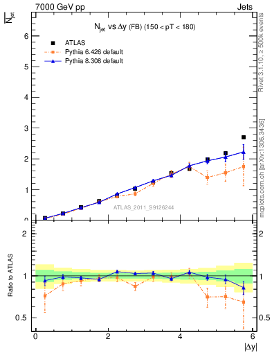 Plot of njets-vs-dy-fb in 7000 GeV pp collisions