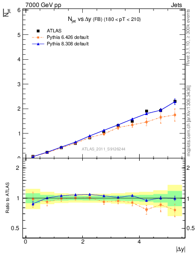 Plot of njets-vs-dy-fb in 7000 GeV pp collisions