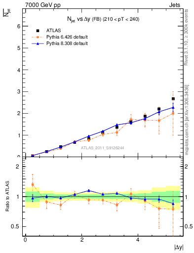 Plot of njets-vs-dy-fb in 7000 GeV pp collisions