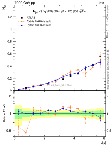 Plot of njets-vs-dy-fb in 7000 GeV pp collisions