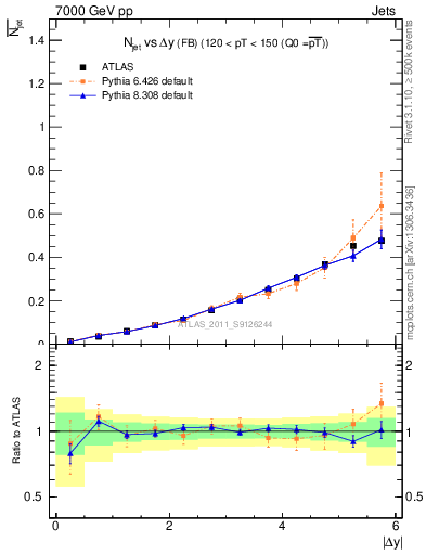 Plot of njets-vs-dy-fb in 7000 GeV pp collisions