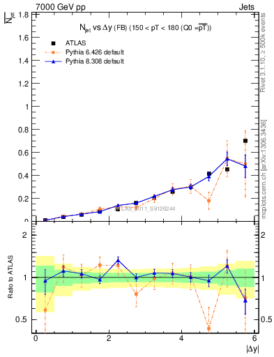 Plot of njets-vs-dy-fb in 7000 GeV pp collisions