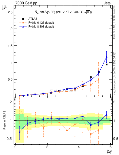 Plot of njets-vs-dy-fb in 7000 GeV pp collisions