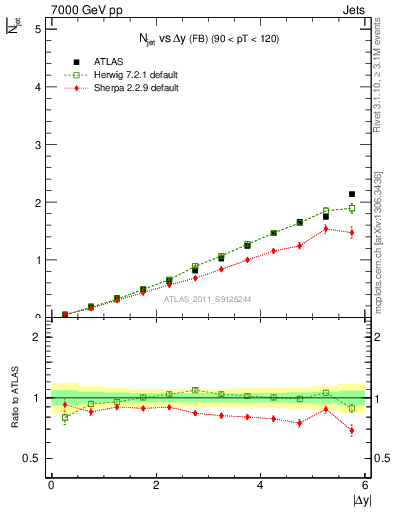 Plot of njets-vs-dy-fb in 7000 GeV pp collisions