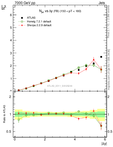 Plot of njets-vs-dy-fb in 7000 GeV pp collisions