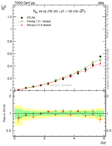 Plot of njets-vs-dy-fb in 7000 GeV pp collisions