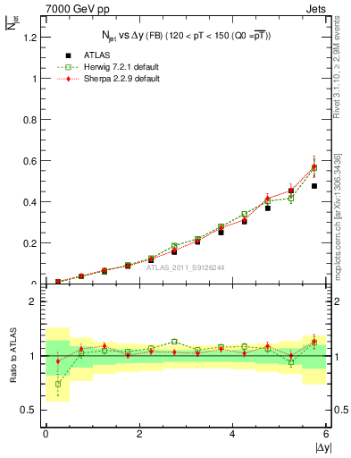 Plot of njets-vs-dy-fb in 7000 GeV pp collisions